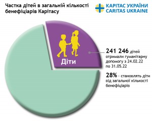 Діаграма 1 ДІТИ