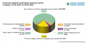 Діаграма 2 ДІТИ