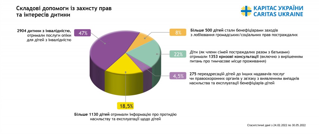 Діаграма 3 ДІТИ