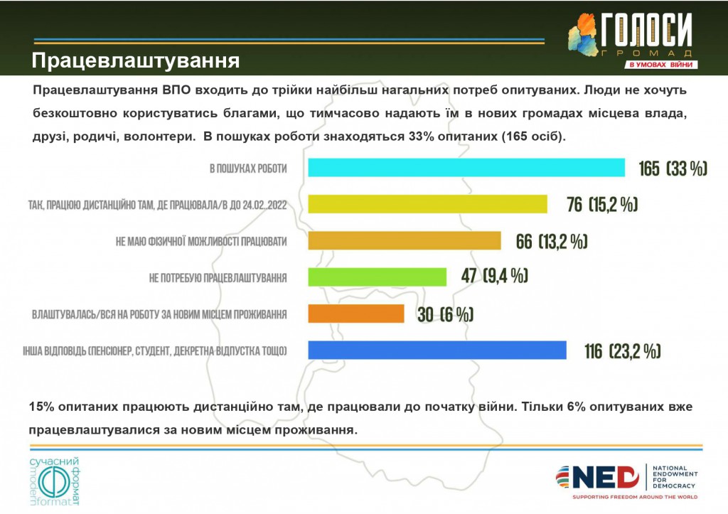 Звіт опитування ВПО_page-0010