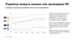 тривалість життя населення України та ЄС