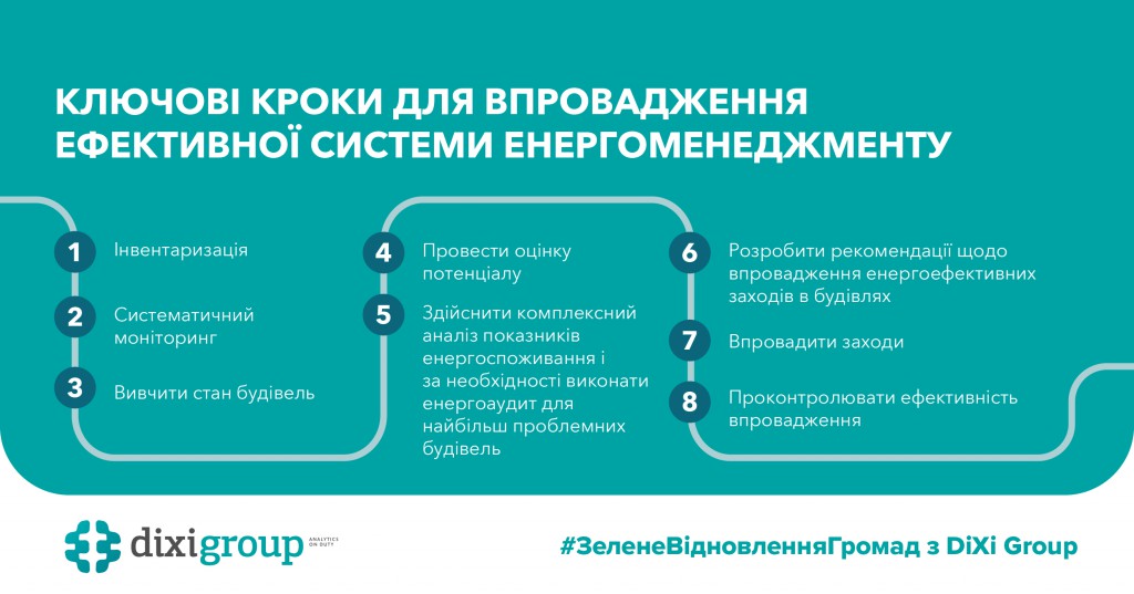 DiXi Group: Ключові кроки для впровадження ефективної системи енергоменеджменту
