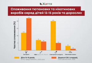 поширеність вживання серед дітей та дорослих