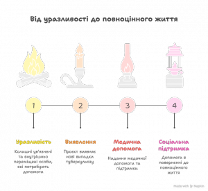 Туберкульоз_ Історія Олександра, або як соціальна працівниця подарувала другий шанс - visual selection