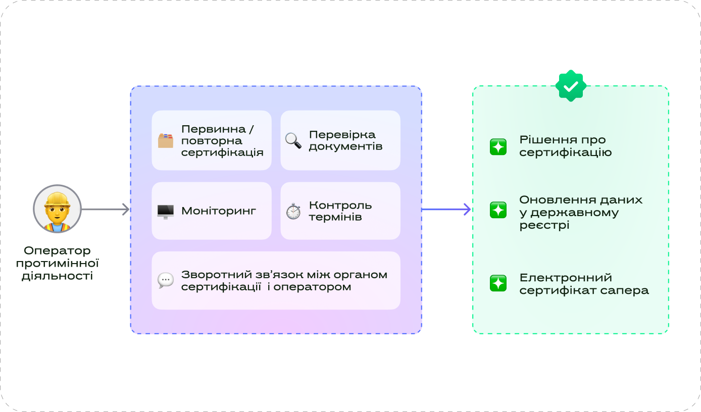Зображення: Послуга онлайн-сертифікації саперів в Дії, реалізована на Liquio